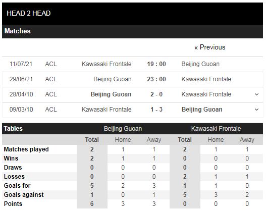 Lịch sử đối đầu Guoan Bắc Kinh vs Kawasaki 