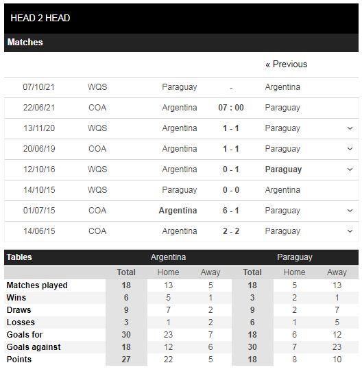 Lịch sử đối đầu Argentina vs Paraguay 