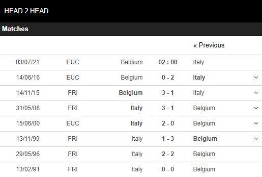 Lịch sử đối đầu Bỉ vs Ý