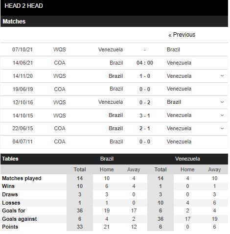 Thành tích đối đầu Brazil vs Venezuela