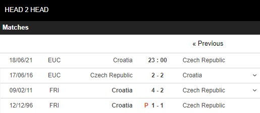 Lịch sử đối đầu Croatia vs Séc