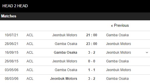 Lịch sử đối đầu Gamba Osaka vs Jeonbuk