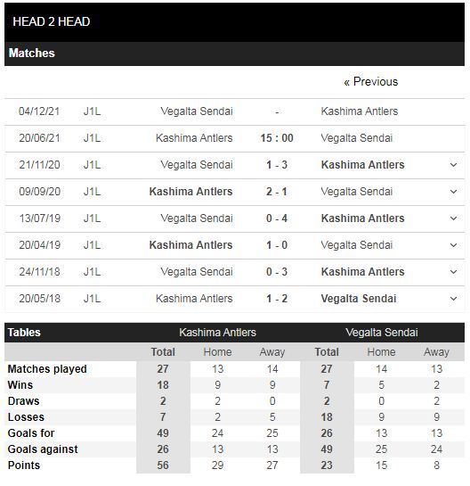 Lịch sử đối đầu Kashima Antlers vs Vegalta Sendai 