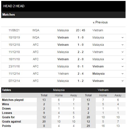 Thành tích đối đầu Malaysia vs Việt Nam