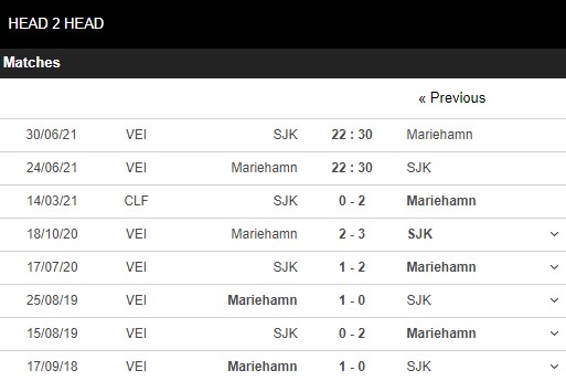 Lịch sử đối đầu Mariehamn vs SJK
