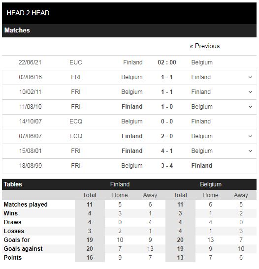 Lịch sử đối đầu Phần Lan vs Bỉ 