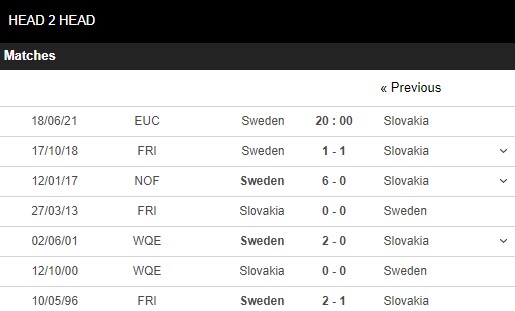 Lịch sử đối đầu Thụy Điển vs Slovakia