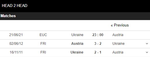 Lịch sử đối đầu Ukraine vs Áo