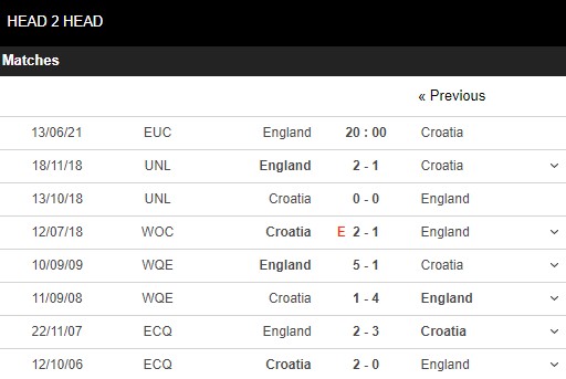 Lịch sử đối đầu Anh vs Croatia