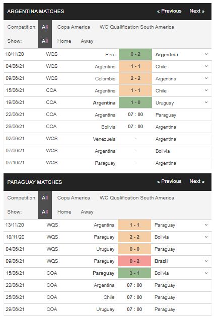 Phong độ Argentina vs Paraguay 