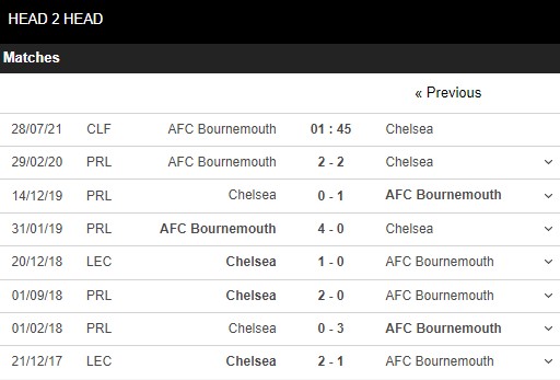 Lịch sử đối đầu Bournemouth vs Chelsea