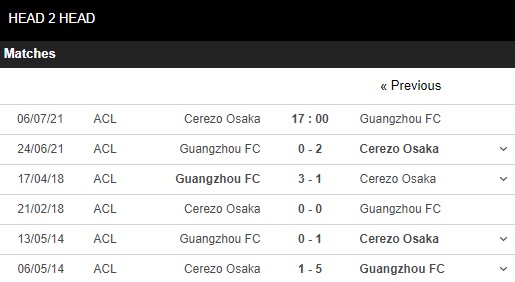 Lịch sử đối đầu Cerezo Osaka vs Guangzhou