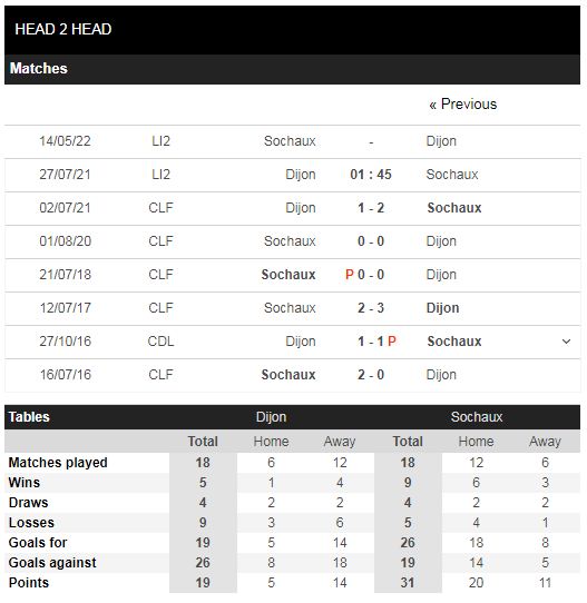 Lịch sử đối đầu Dijon vs Sochaux