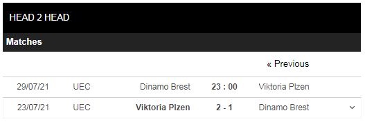 Lịch sử đối đầu Dinamo Brest vs Viktoria Plzen