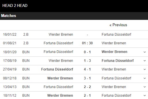 Lịch sử đối đầu Dusseldorf vs Werder Bremen