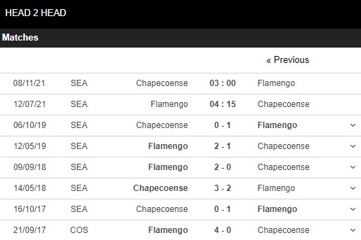 Lịch sử đối đầu Flamengo vs Chapecoense