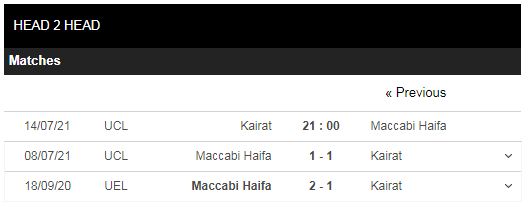 Lịch sử đối đầu Kairat vs Maccabi Haifa