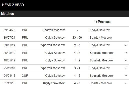 Lịch sử đối đầu Krylya Sovetov vs Spartak Moscow