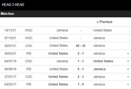 Lịch sử đối đầu Mỹ vs Jamaica