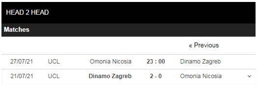 Lịch sử đối đầu Nicosia vs Dinamo Zagreb