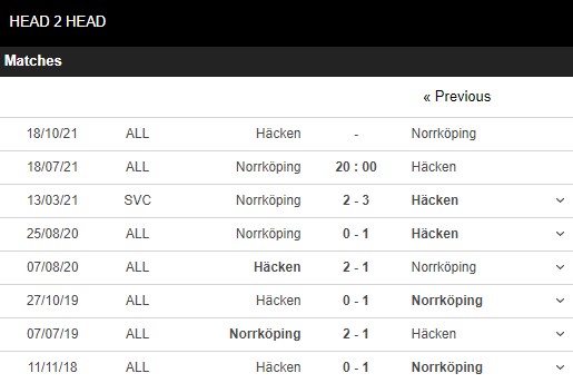 Lịch sử đối đầu Norrkoping vs Hacken
