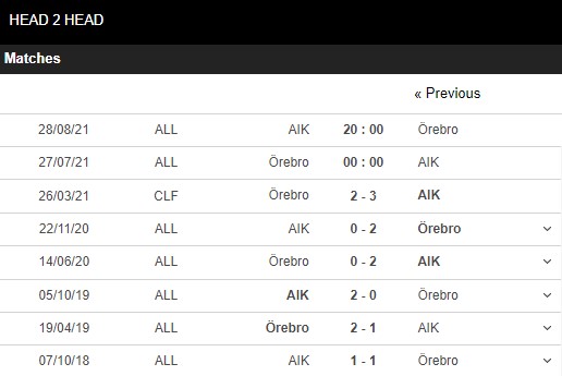 Lịch sử đối đầu Orebro vs AIK