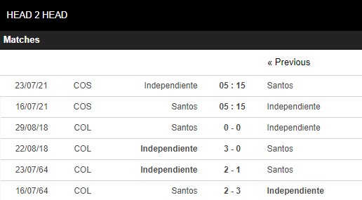 Lịch sử đối đầu Santos vs Independiente