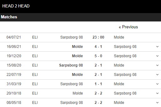 Lịch sử đối đầu Sarpsborg vs Molde