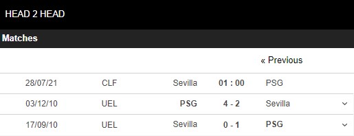 Lịch sử đối đầu Sevilla vs PSG