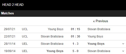 Lịch sử đối đầu Slovan vs Young Boys