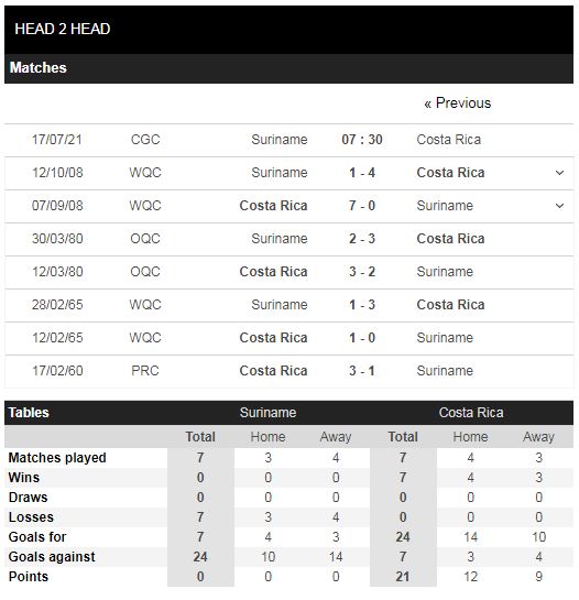 Lịch sử đối đầu Suriname vs Costa Rica