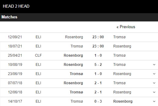 Lịch sử đối đầu Tromso vs Rosenborg