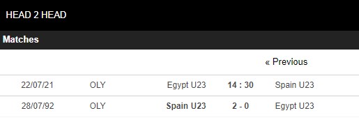 Lịch sử đối đầu U23 Ai Cập vs U23 Tây Ban Nha