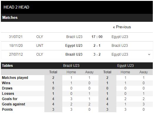Lịch sử đối đầu U23 Brazil vs U23 Ai Cập