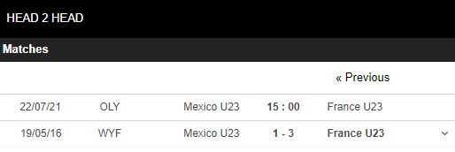 Lịch sử đối đầu U23 Mexico vs U23 Pháp