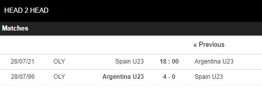 Lịch sử đối đầu U23 Tây Ban Nha vs U23 Argentina