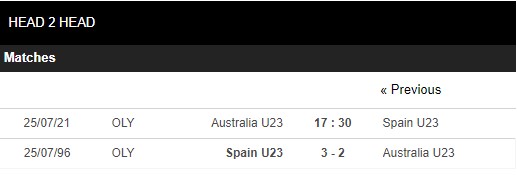 Lịch sử đối đầu U23 Úc vs U23 Tây Ban Nha