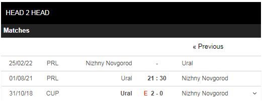 Lịch sử đối đầu Ural vs Nizhny Novgorod