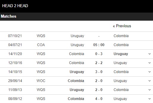 Lịch sử đối đầu Uruguay vs Colombia