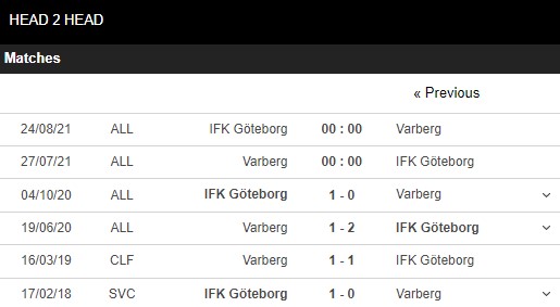 Lịch sử đối đầu Varberg vs Goteborg