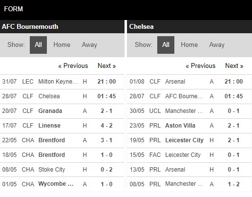 Phong độ Bournemouth vs Chelsea
