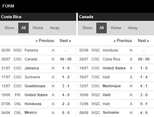 Tỷ lệ kèo nhà cái Costa Rica vs Canada, 06h00 ngày 26/7 ...