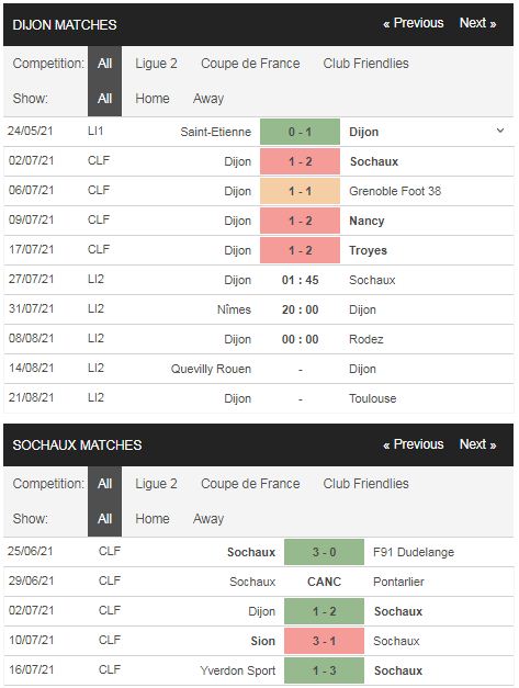 Phong độ Dijon vs Sochaux