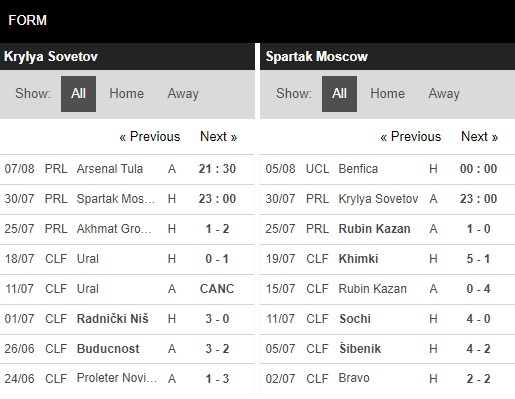 Phong độ Krylya Sovetov vs Spartak Moscow
