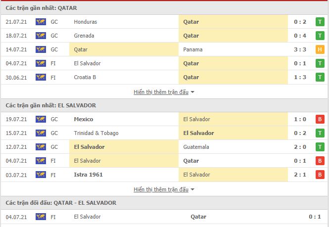 Phong độ Qatar vs El Salvador