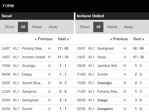 Phong độ Seoul vs Incheon