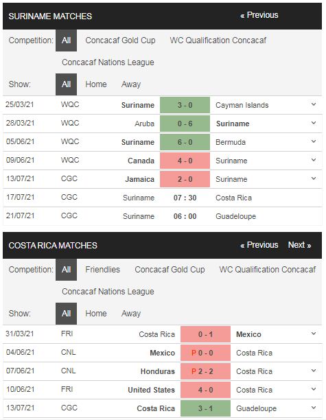 Phong độ Suriname vs Costa Rica