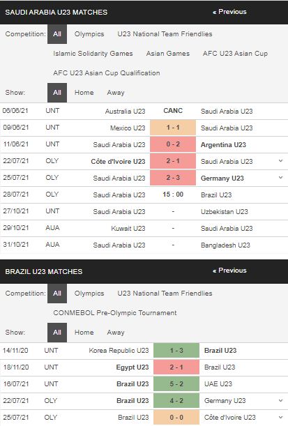 Phong độ U23 Saudi Arabia vs U23 Brazil