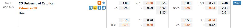 Tỷ lệ kèo Universidad vs Palmeiras
