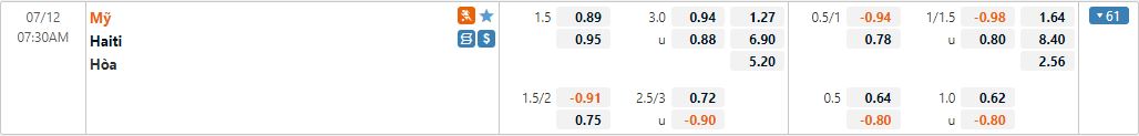 Tỷ lệ kèo Mỹ vs Hatiti